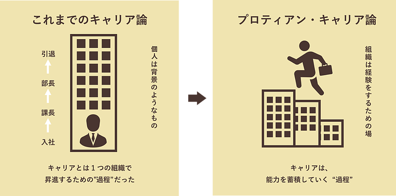 プロティアンキャリア
