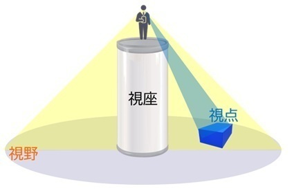 視座視野視点