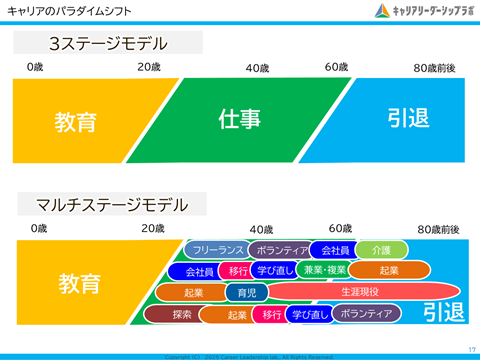 マルチステージモデル